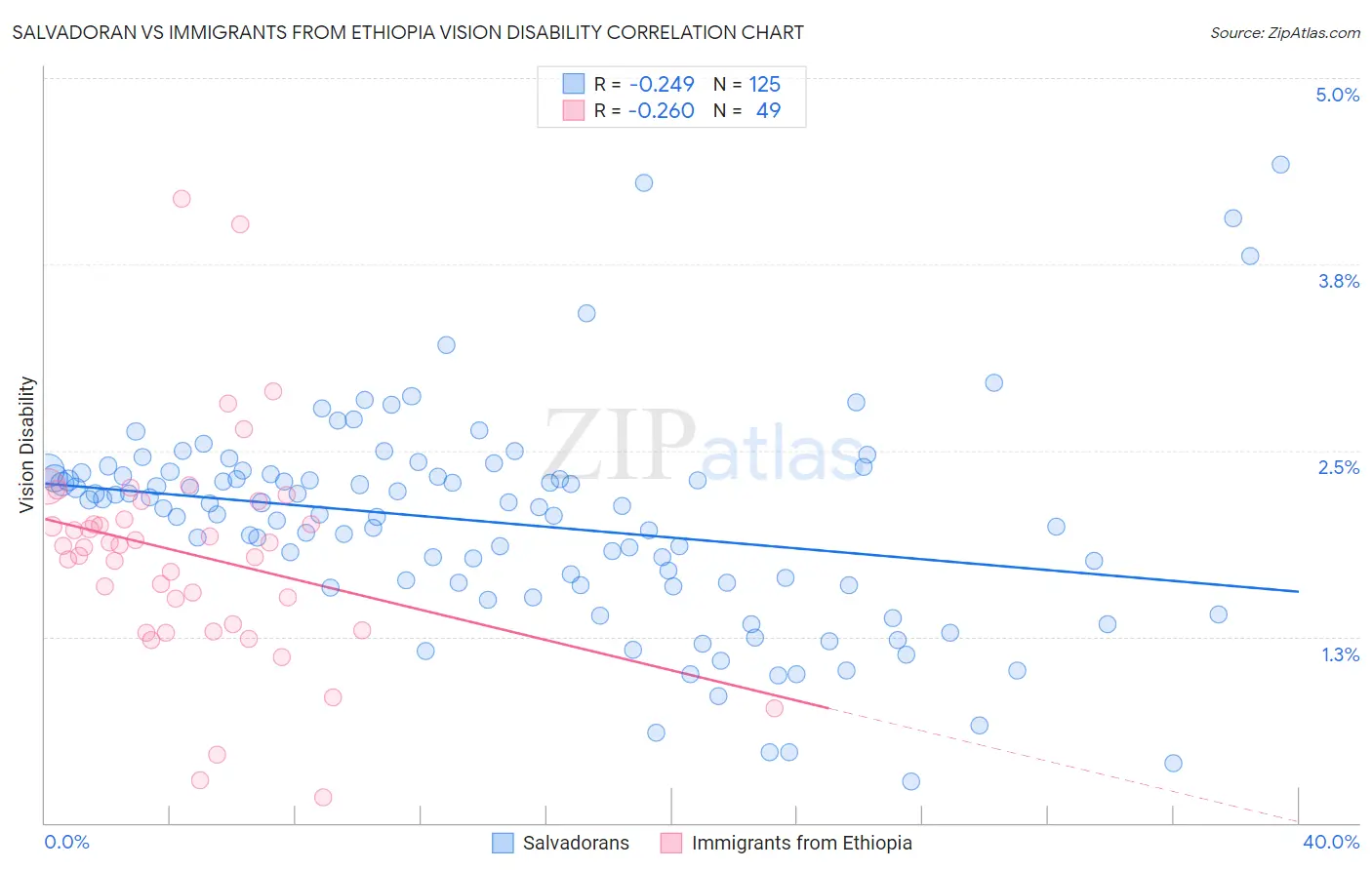 Salvadoran vs Immigrants from Ethiopia Vision Disability