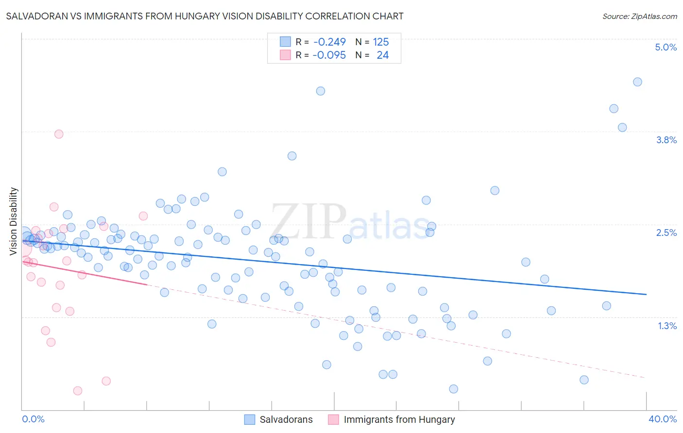 Salvadoran vs Immigrants from Hungary Vision Disability