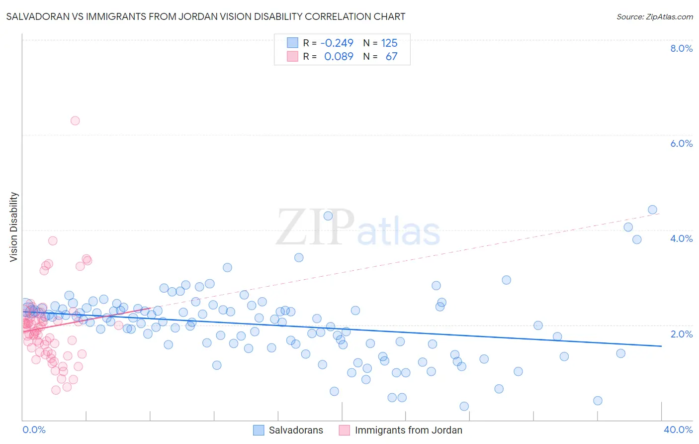 Salvadoran vs Immigrants from Jordan Vision Disability