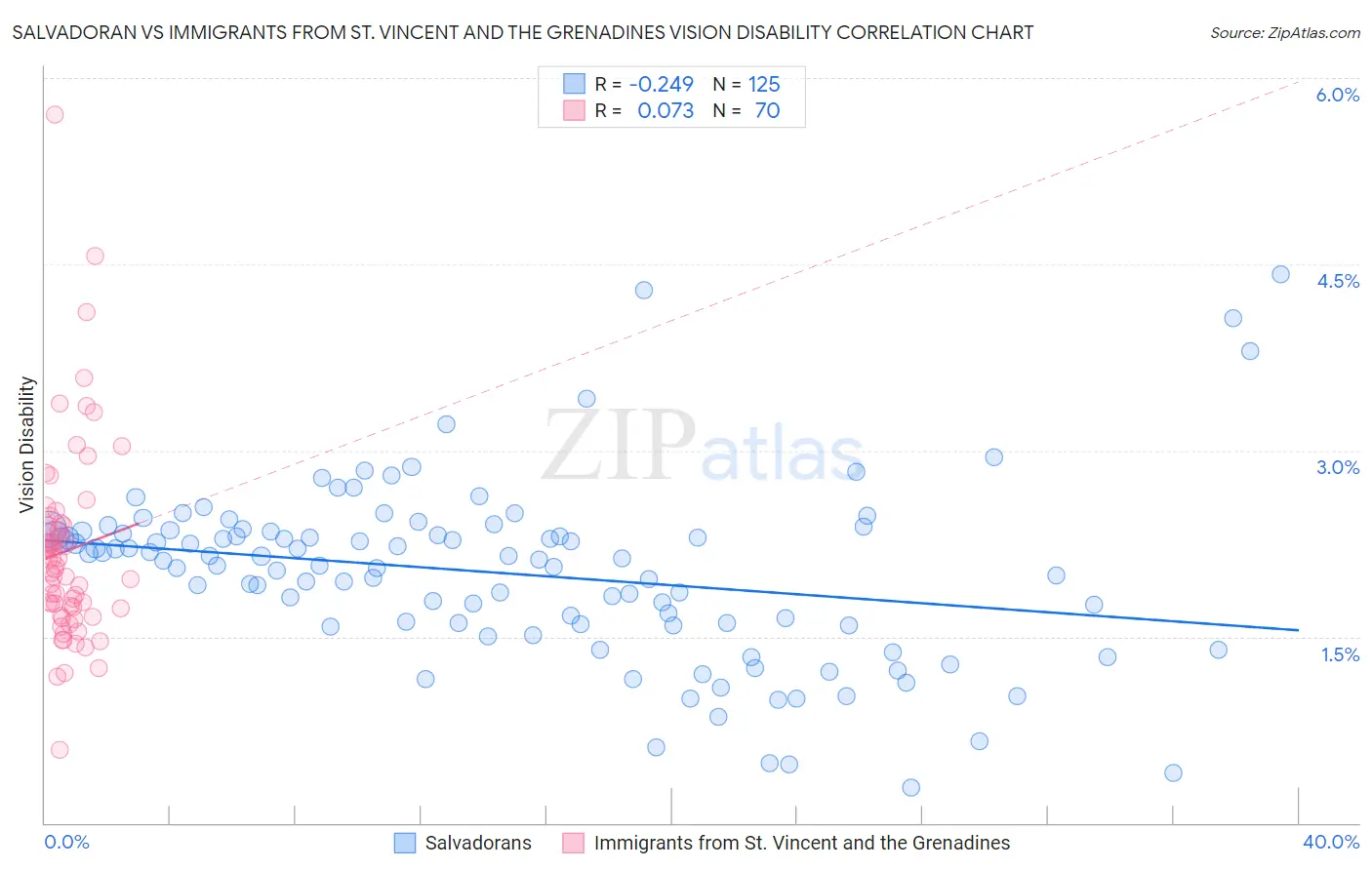 Salvadoran vs Immigrants from St. Vincent and the Grenadines Vision Disability