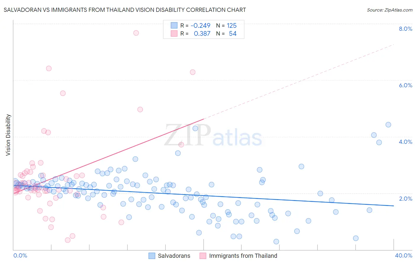 Salvadoran vs Immigrants from Thailand Vision Disability