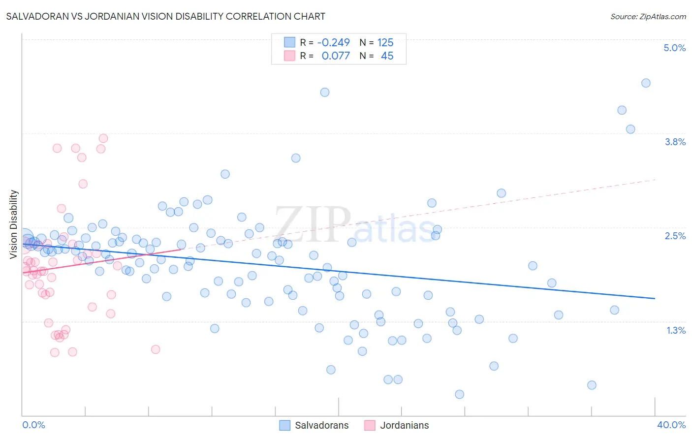 Salvadoran vs Jordanian Vision Disability