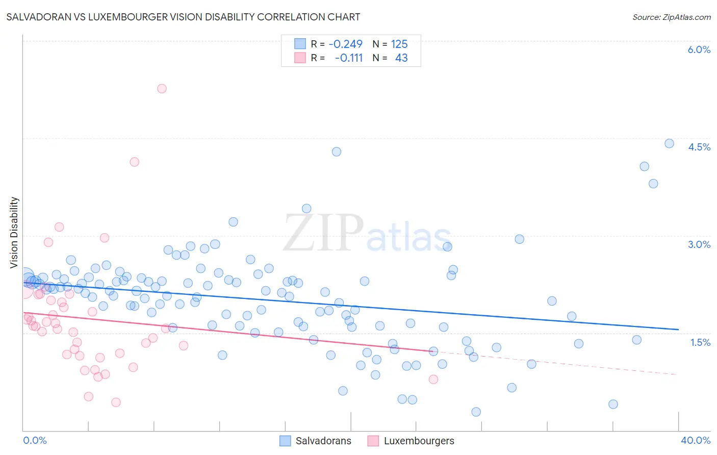 Salvadoran vs Luxembourger Vision Disability