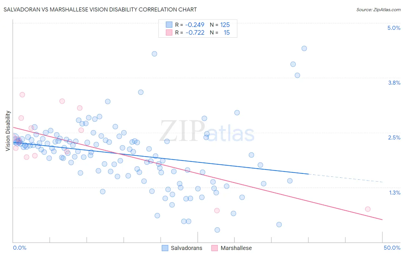 Salvadoran vs Marshallese Vision Disability