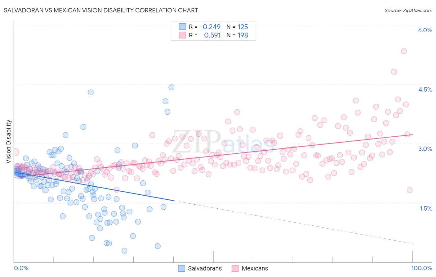 Salvadoran vs Mexican Vision Disability