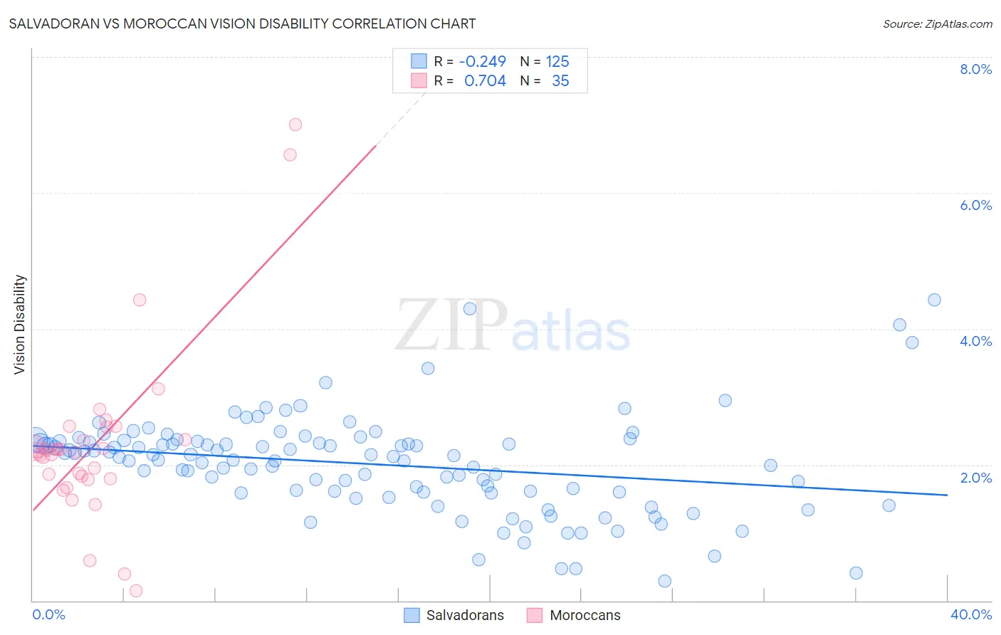 Salvadoran vs Moroccan Vision Disability