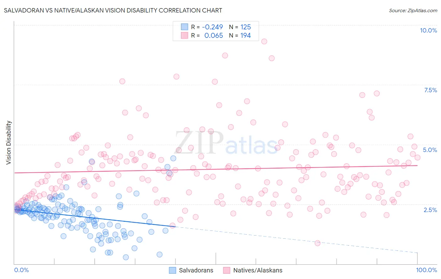 Salvadoran vs Native/Alaskan Vision Disability