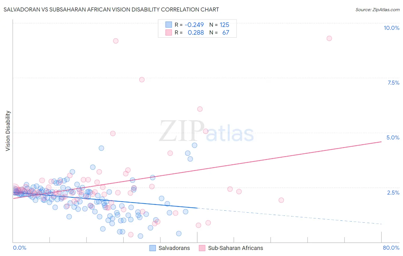 Salvadoran vs Subsaharan African Vision Disability