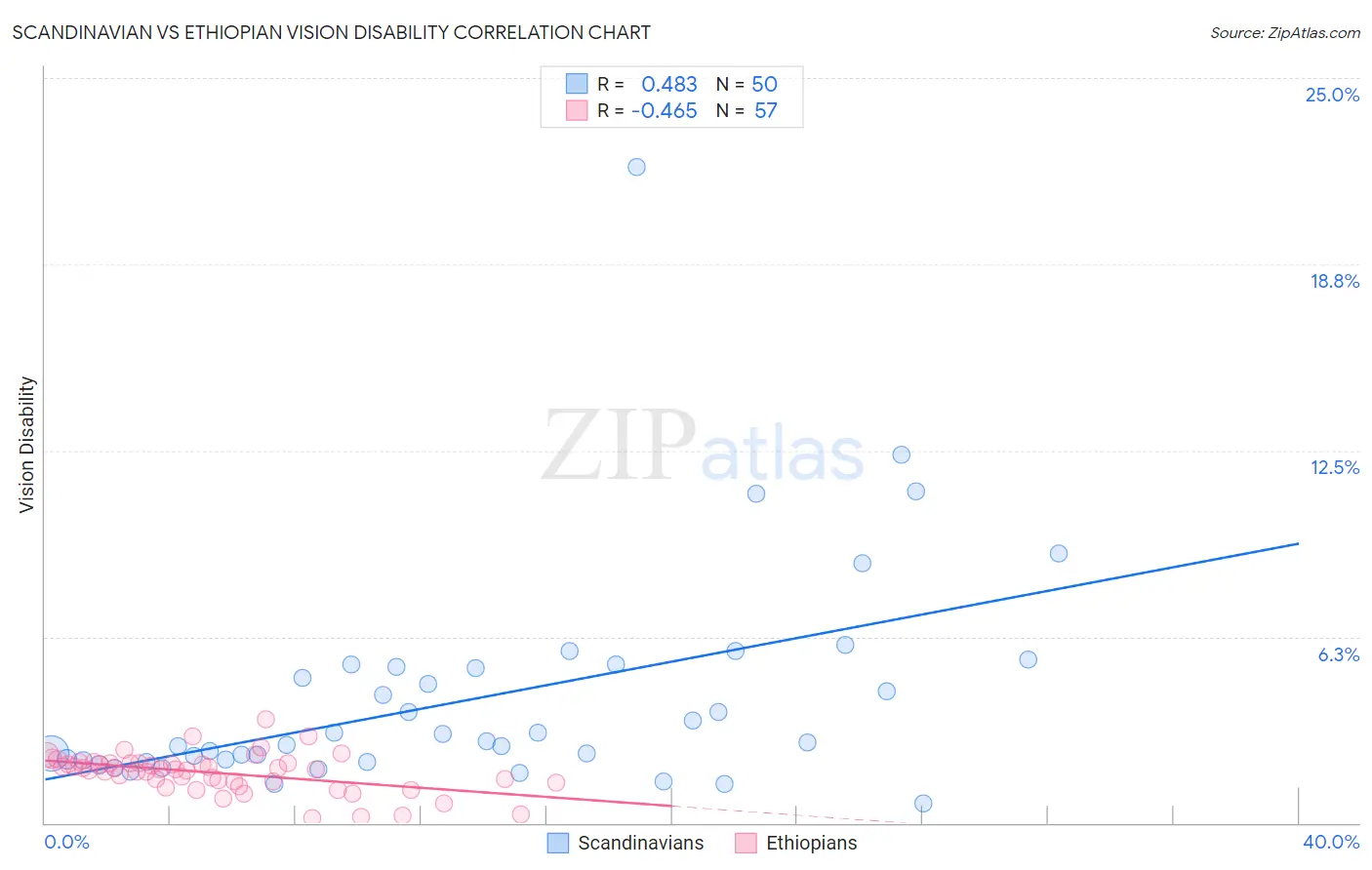 Scandinavian vs Ethiopian Vision Disability