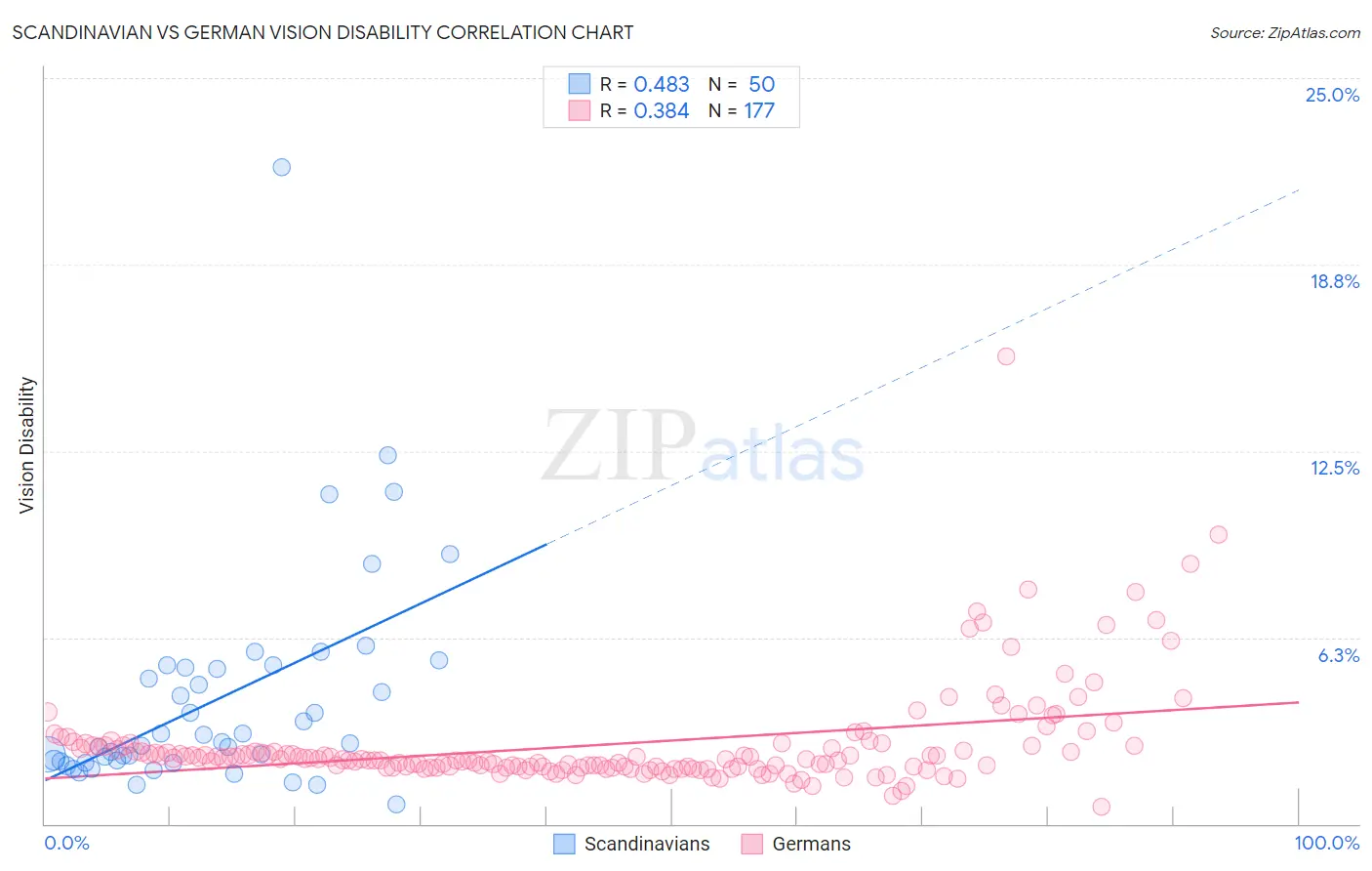 Scandinavian vs German Vision Disability