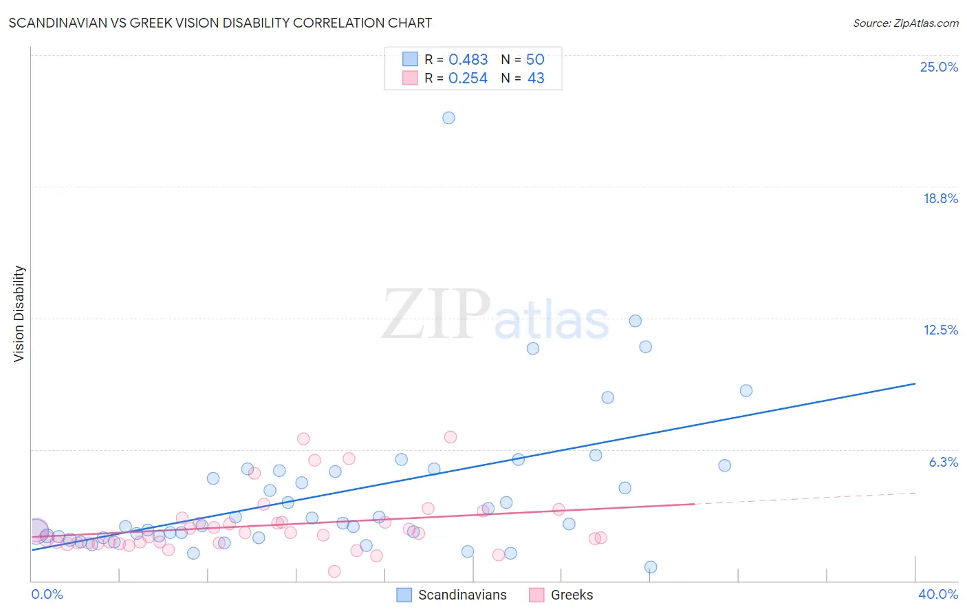 Scandinavian vs Greek Vision Disability