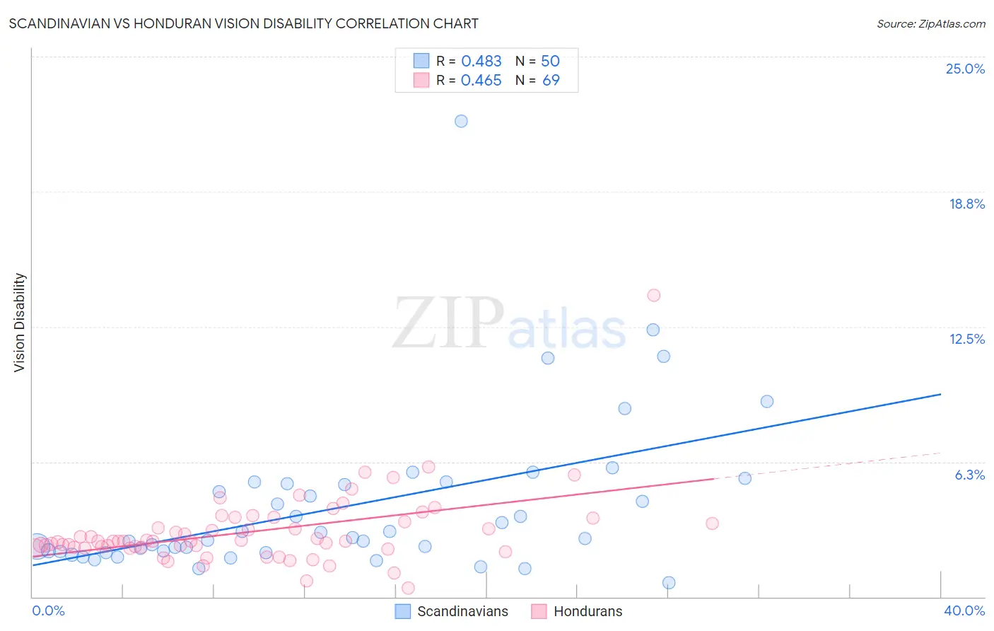 Scandinavian vs Honduran Vision Disability