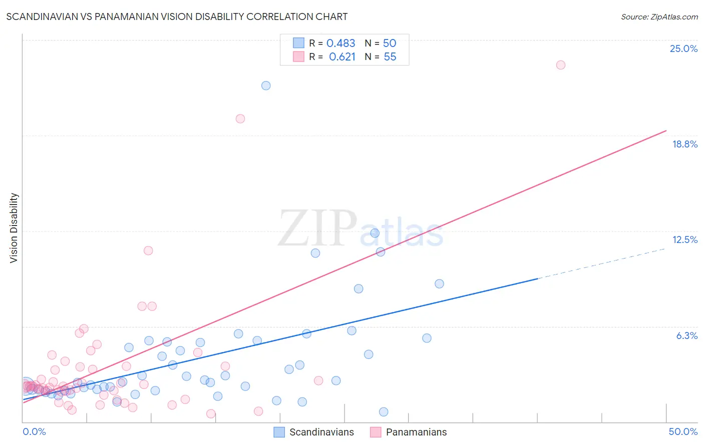 Scandinavian vs Panamanian Vision Disability