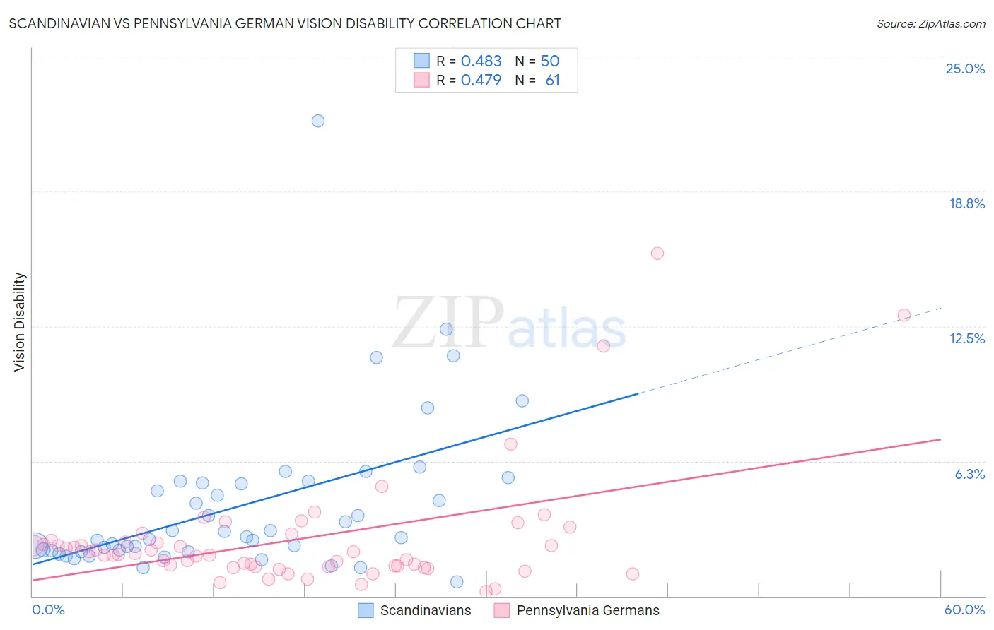 Scandinavian vs Pennsylvania German Vision Disability