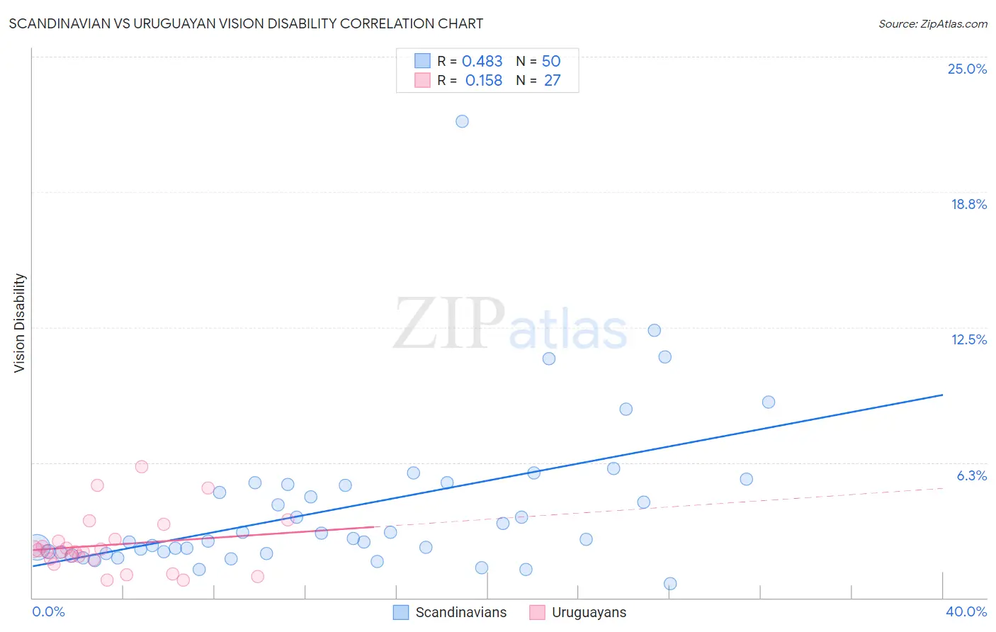 Scandinavian vs Uruguayan Vision Disability