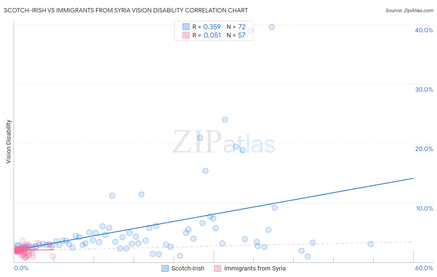 Scotch-Irish vs Immigrants from Syria Vision Disability