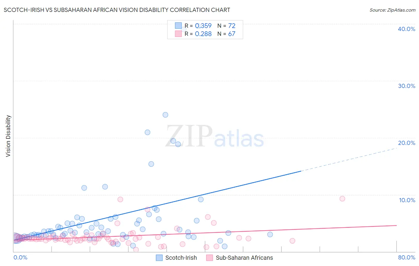 Scotch-Irish vs Subsaharan African Vision Disability