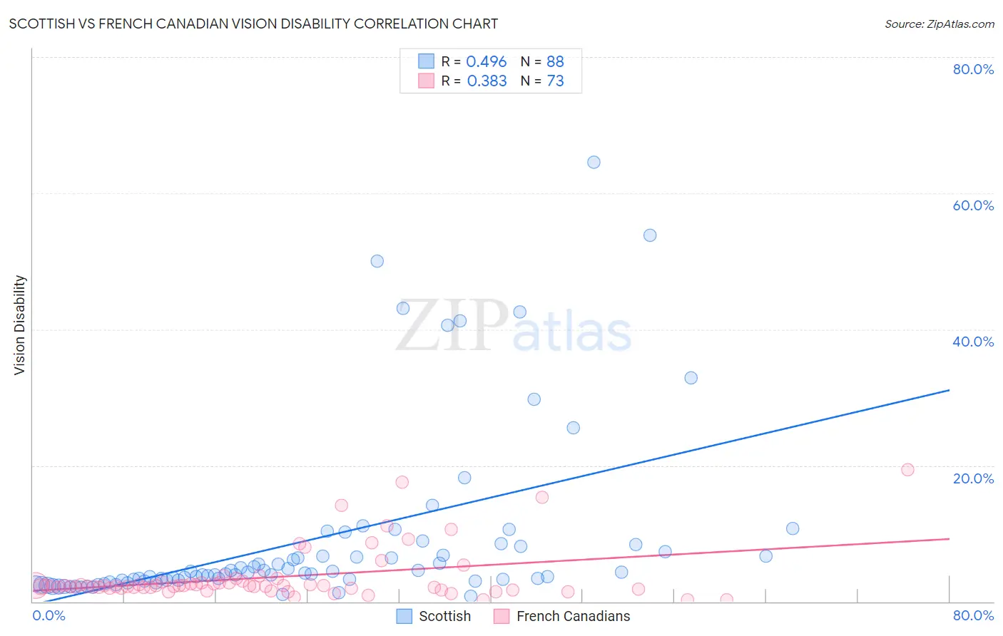 Scottish vs French Canadian Vision Disability