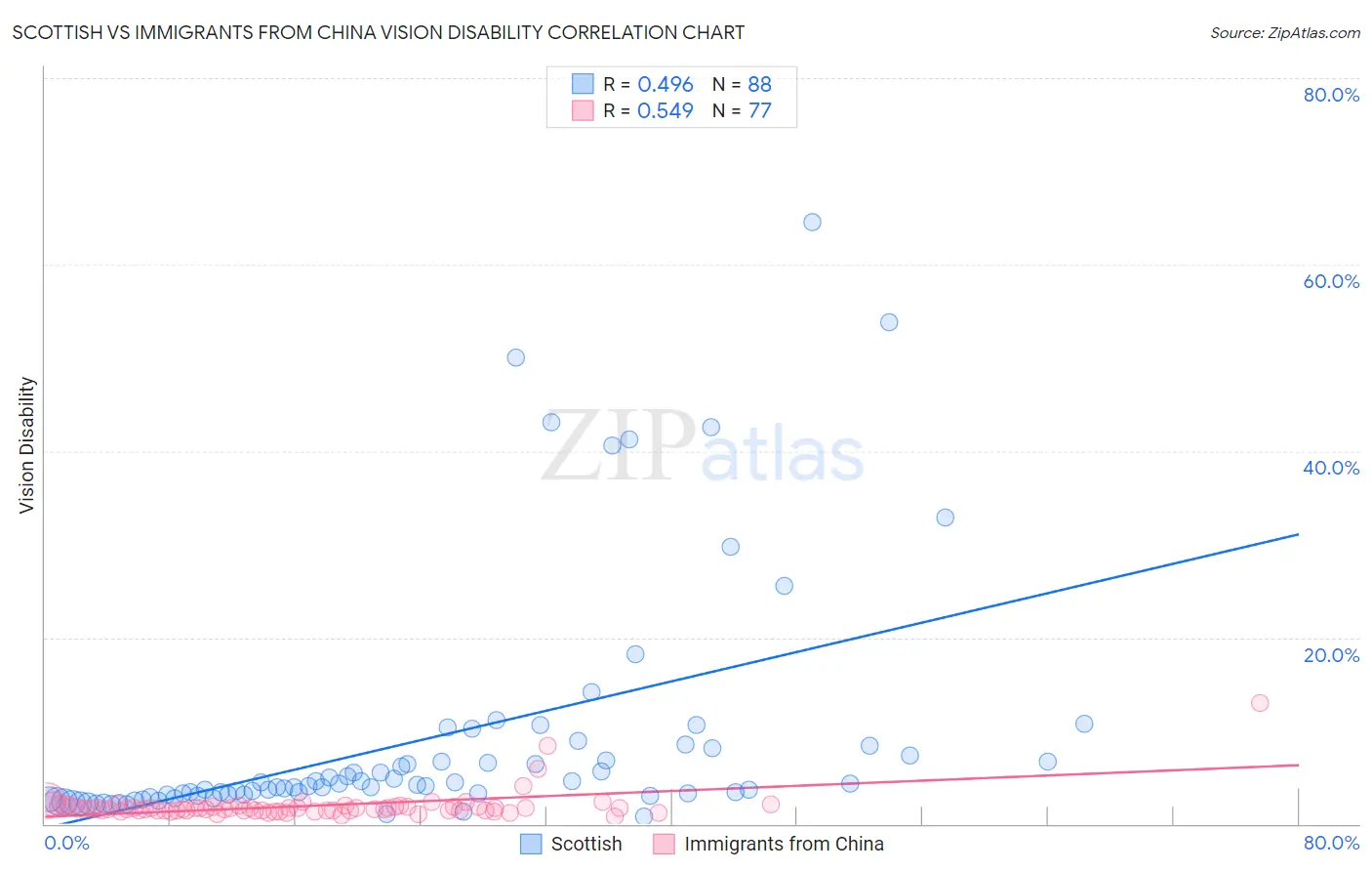 Scottish vs Immigrants from China Vision Disability