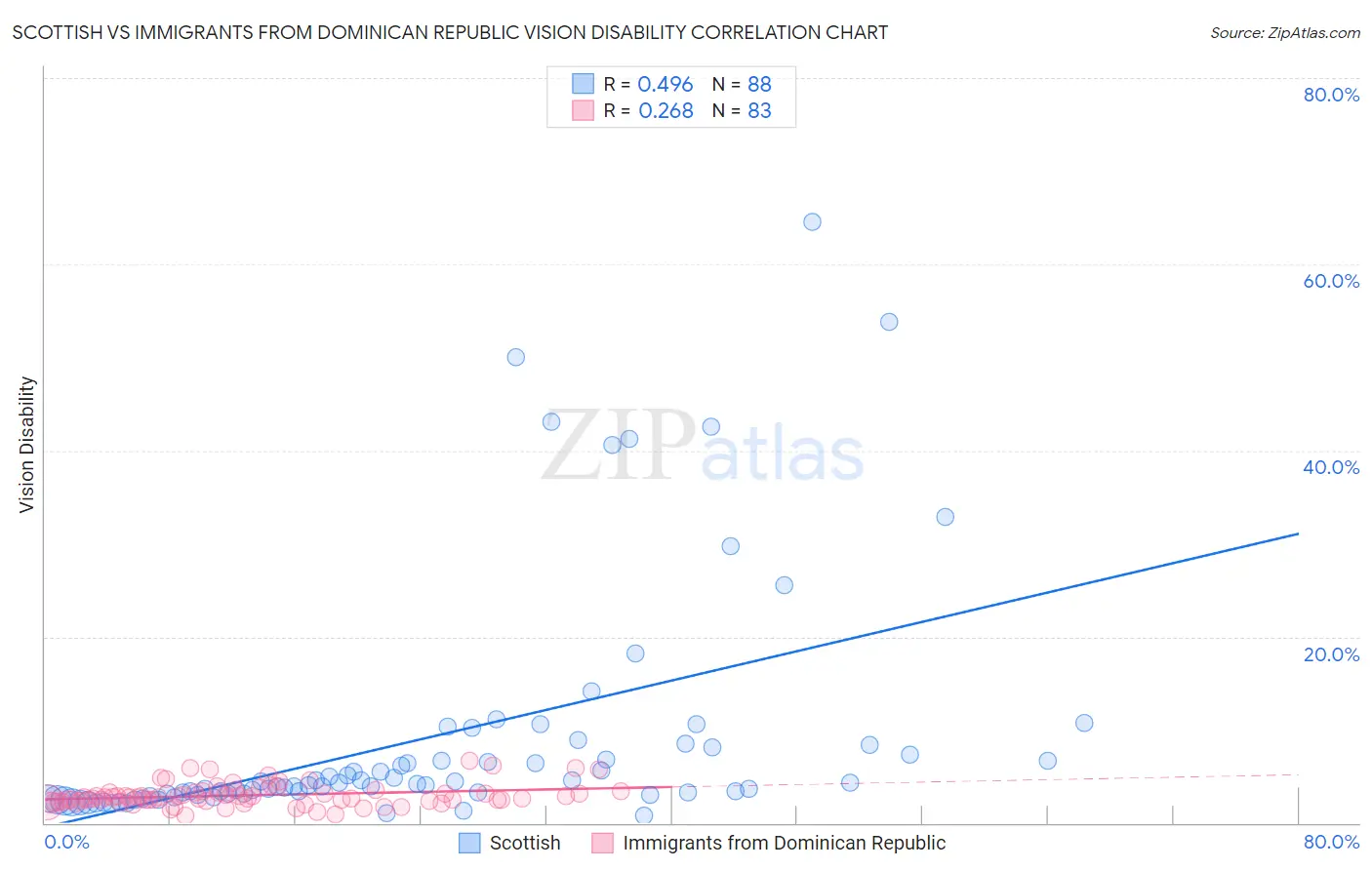 Scottish vs Immigrants from Dominican Republic Vision Disability