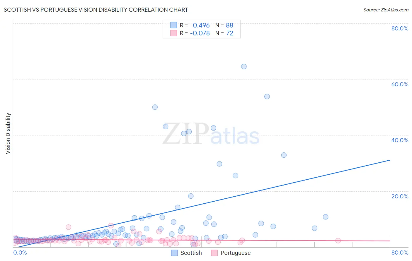 Scottish vs Portuguese Vision Disability