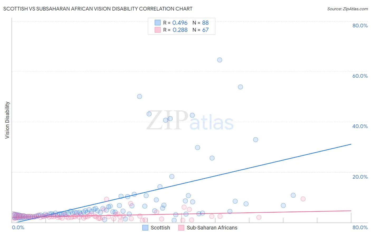 Scottish vs Subsaharan African Vision Disability