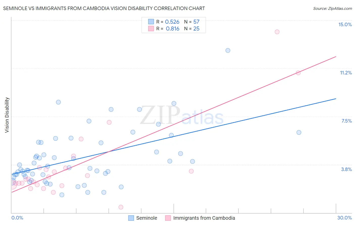 Seminole vs Immigrants from Cambodia Vision Disability