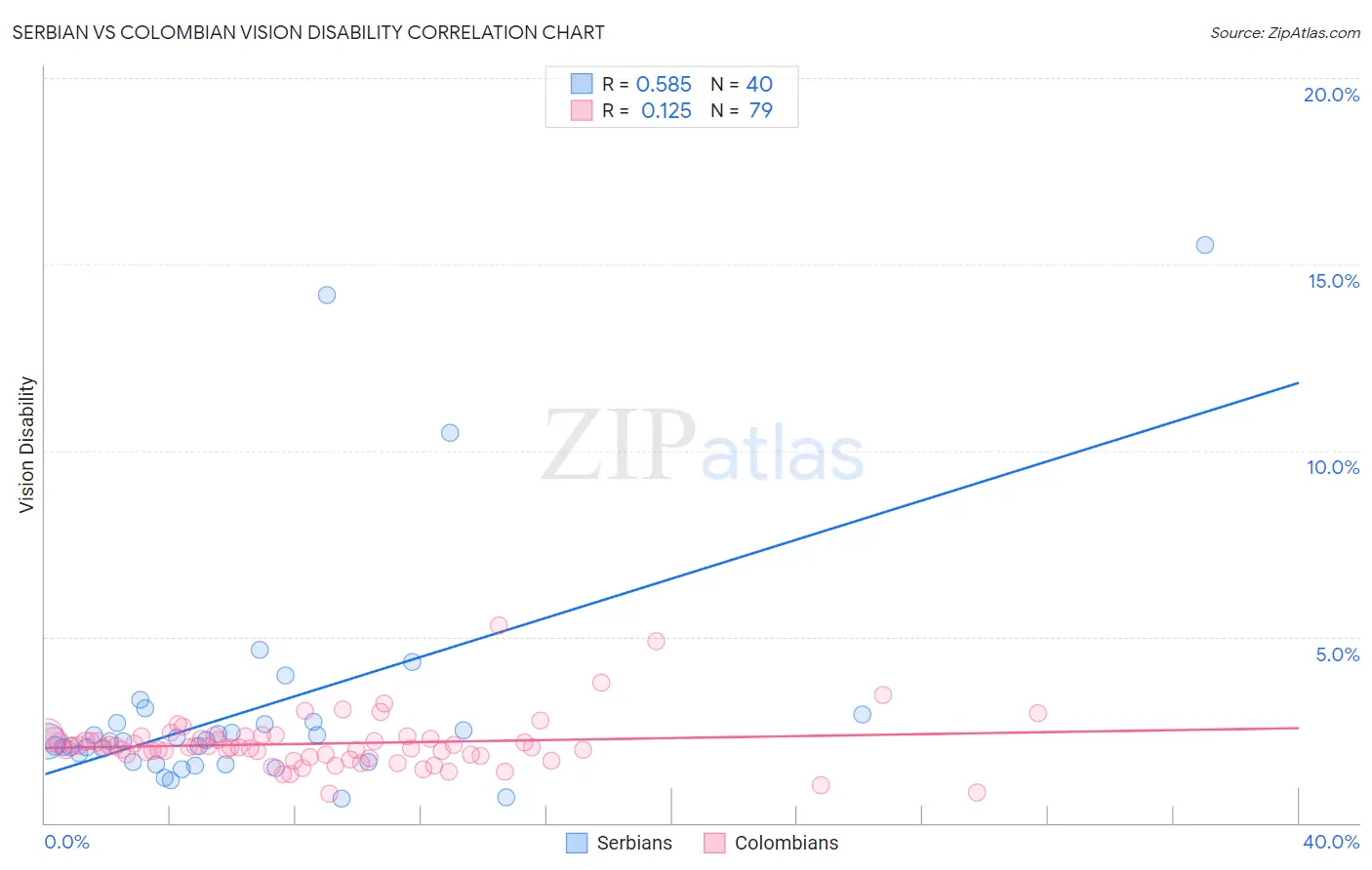 Serbian vs Colombian Vision Disability