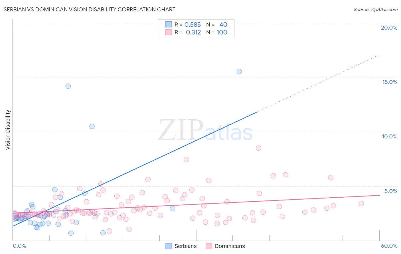 Serbian vs Dominican Vision Disability