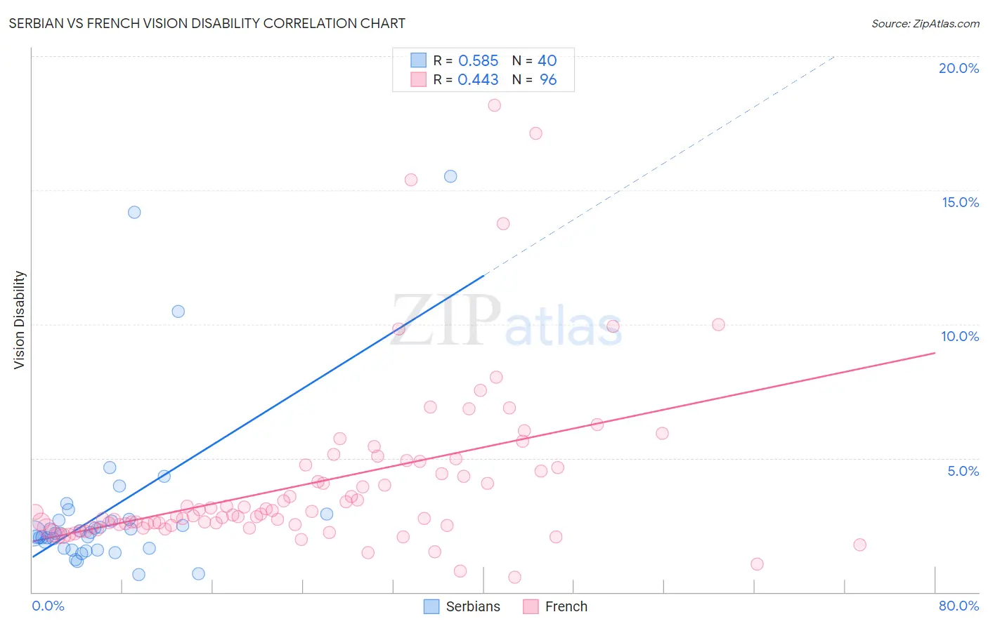 Serbian vs French Vision Disability