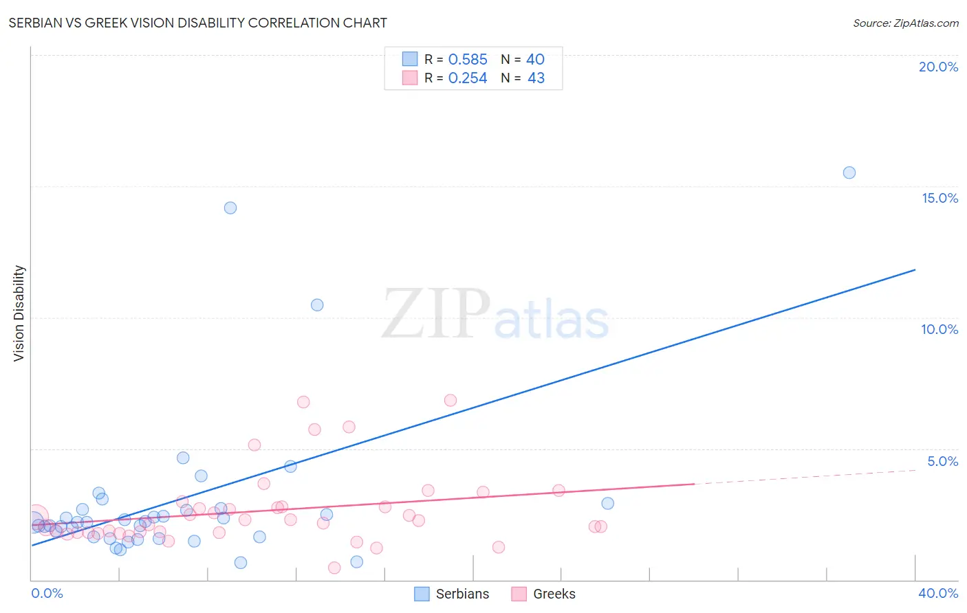 Serbian vs Greek Vision Disability