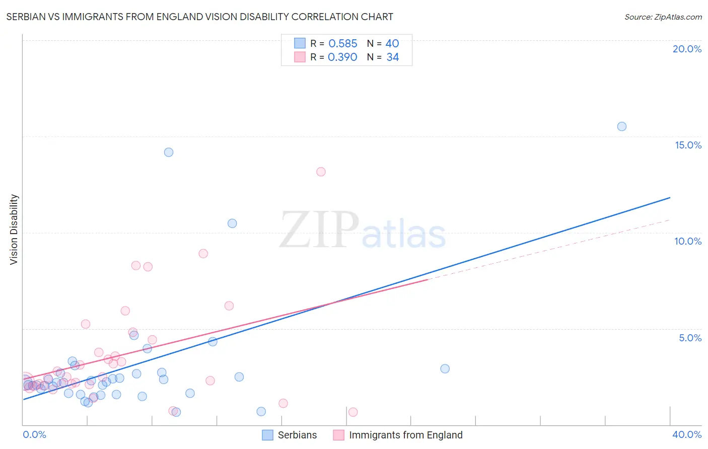 Serbian vs Immigrants from England Vision Disability