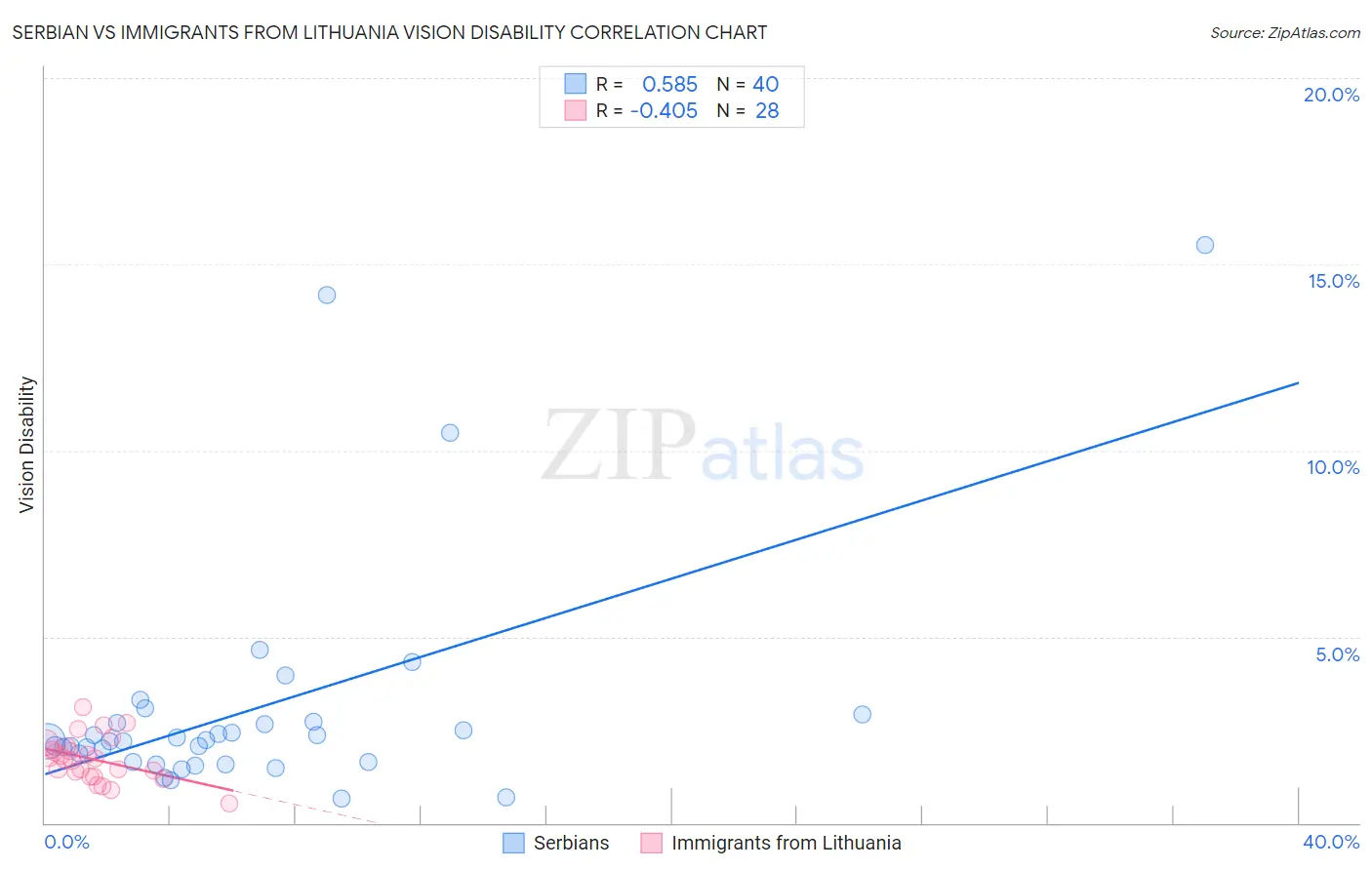 Serbian vs Immigrants from Lithuania Vision Disability