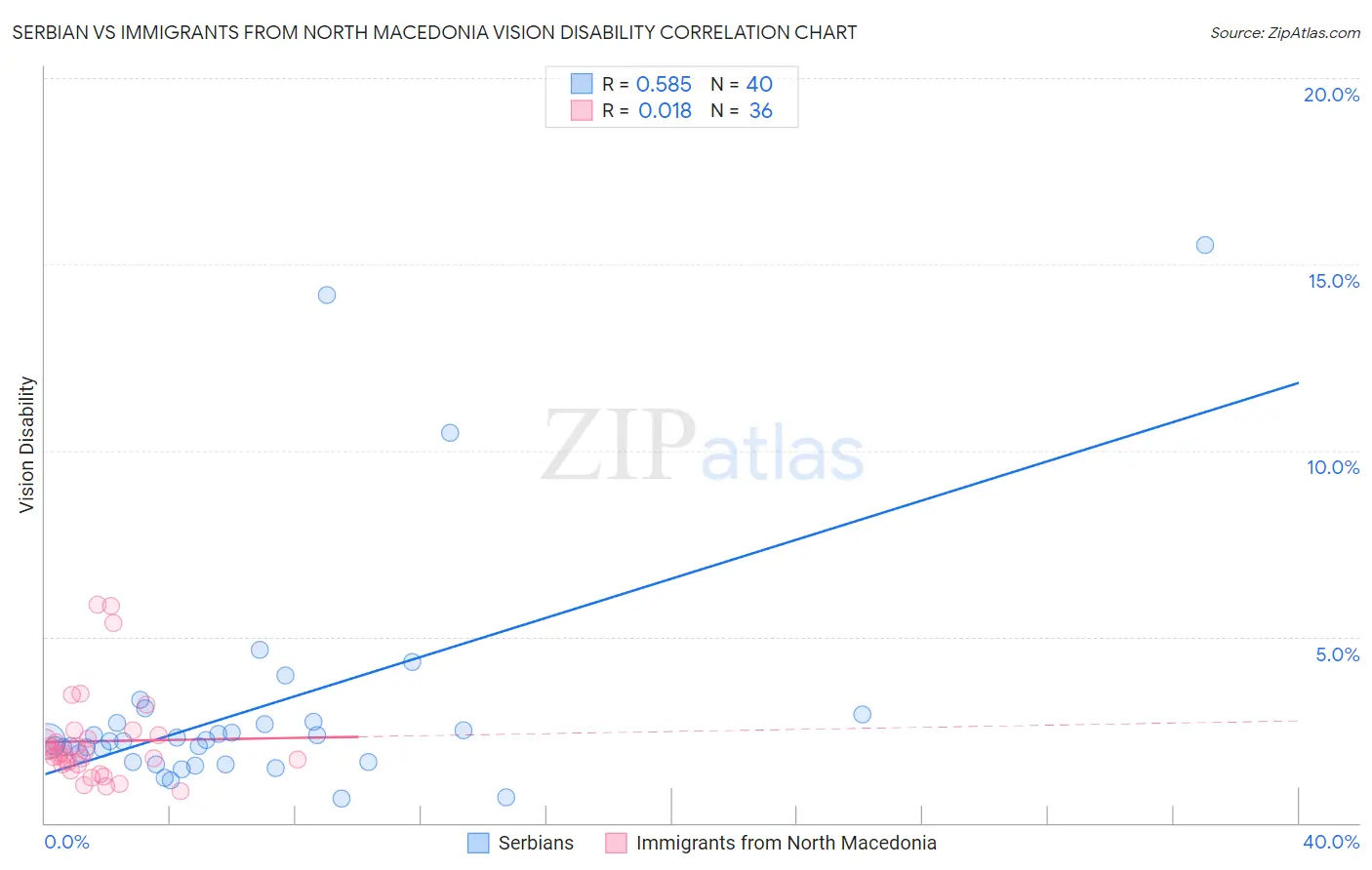 Serbian vs Immigrants from North Macedonia Vision Disability