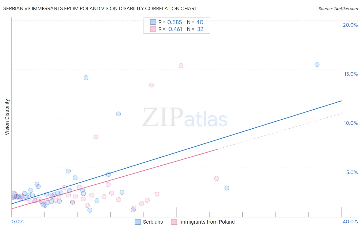 Serbian vs Immigrants from Poland Vision Disability