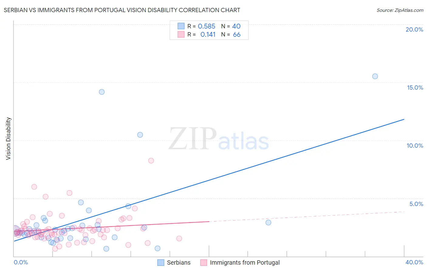 Serbian vs Immigrants from Portugal Vision Disability