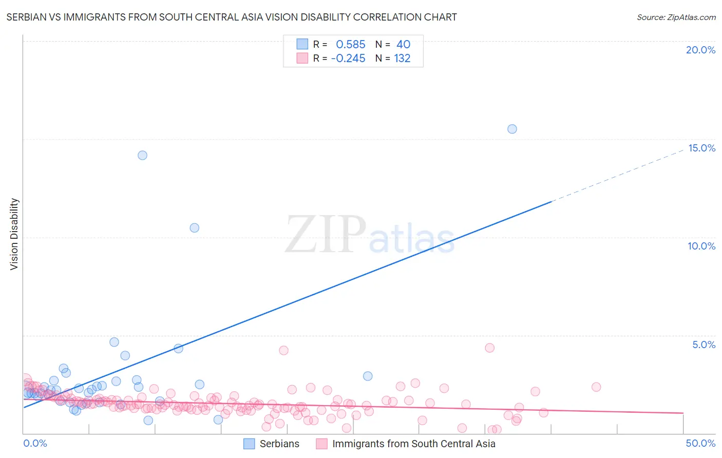 Serbian vs Immigrants from South Central Asia Vision Disability