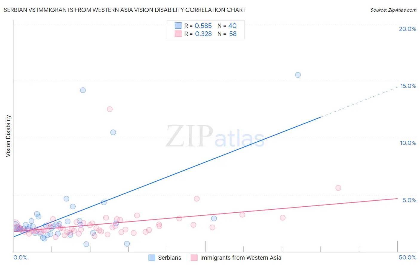 Serbian vs Immigrants from Western Asia Vision Disability