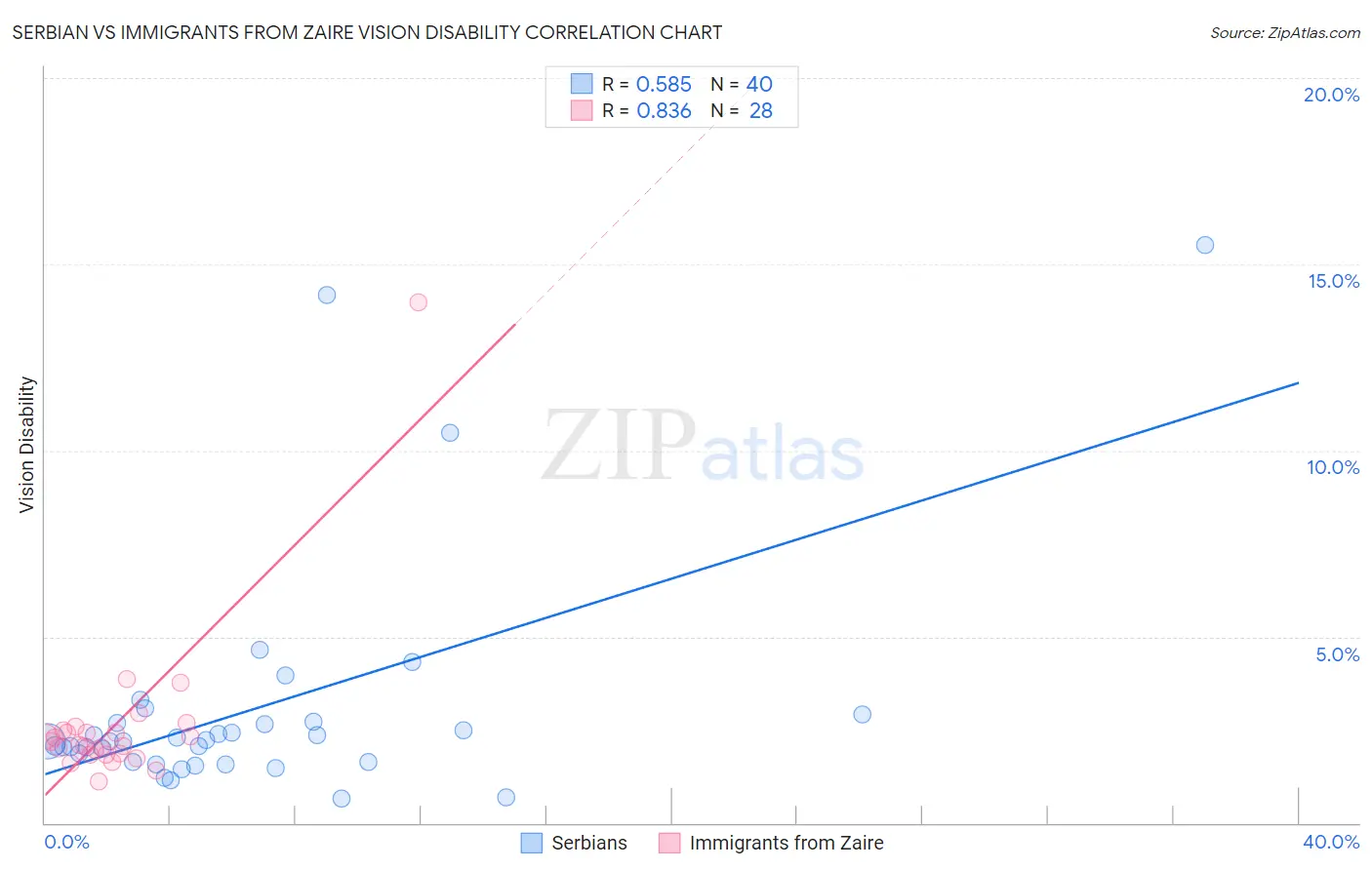 Serbian vs Immigrants from Zaire Vision Disability