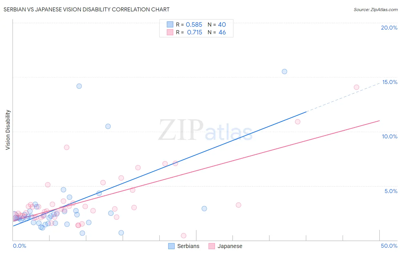 Serbian vs Japanese Vision Disability