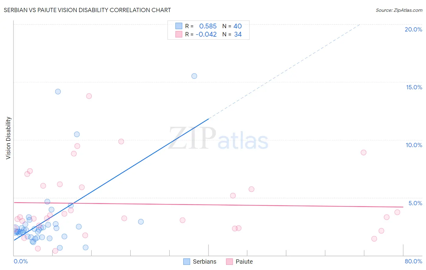 Serbian vs Paiute Vision Disability