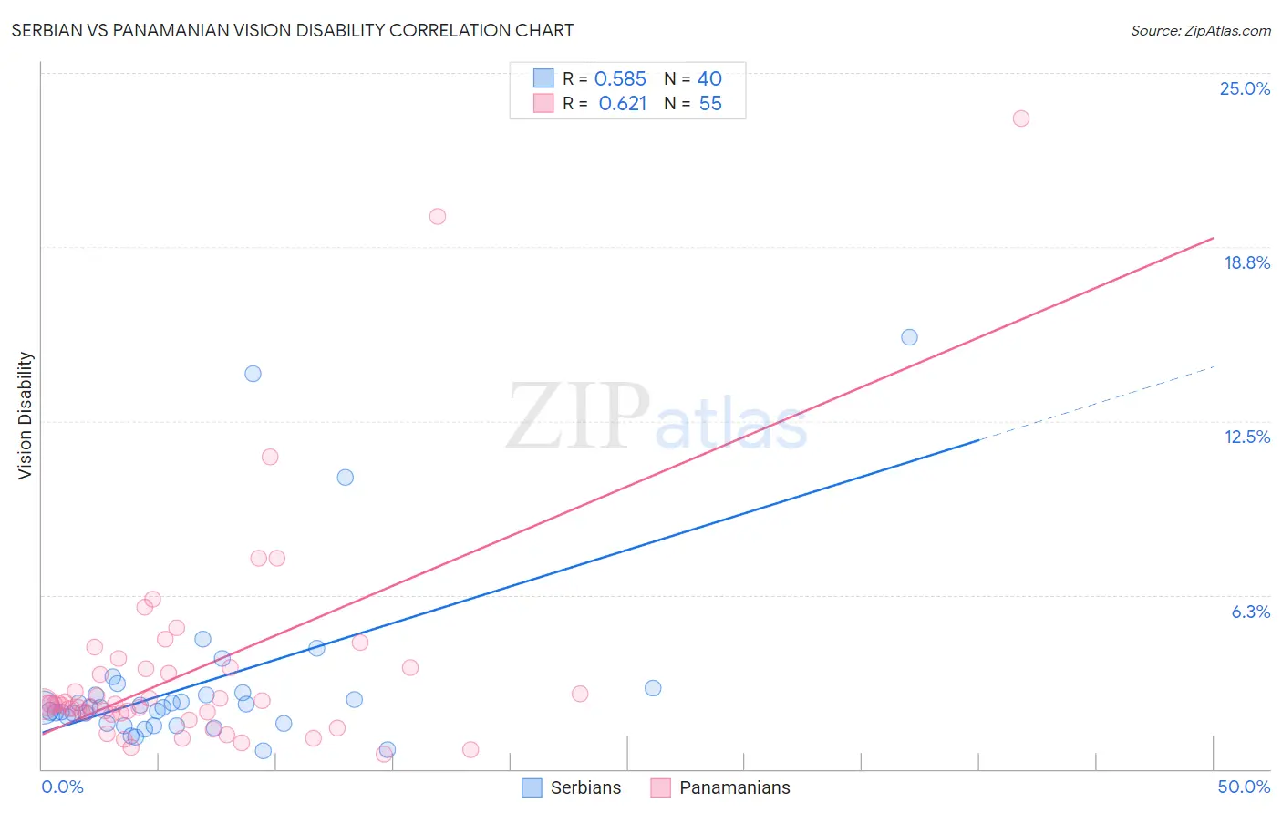 Serbian vs Panamanian Vision Disability