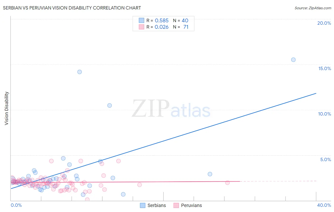 Serbian vs Peruvian Vision Disability