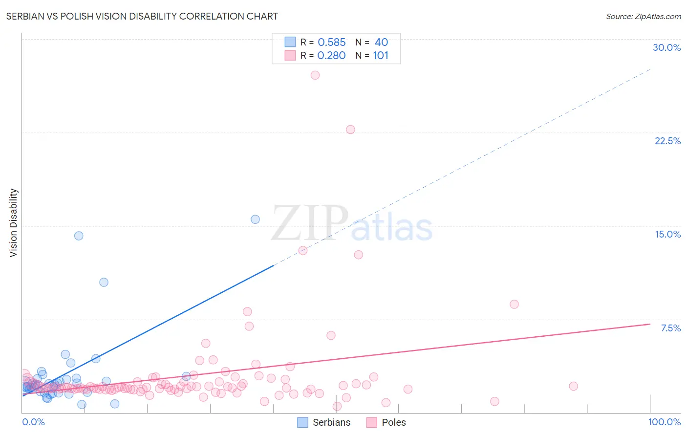 Serbian vs Polish Vision Disability