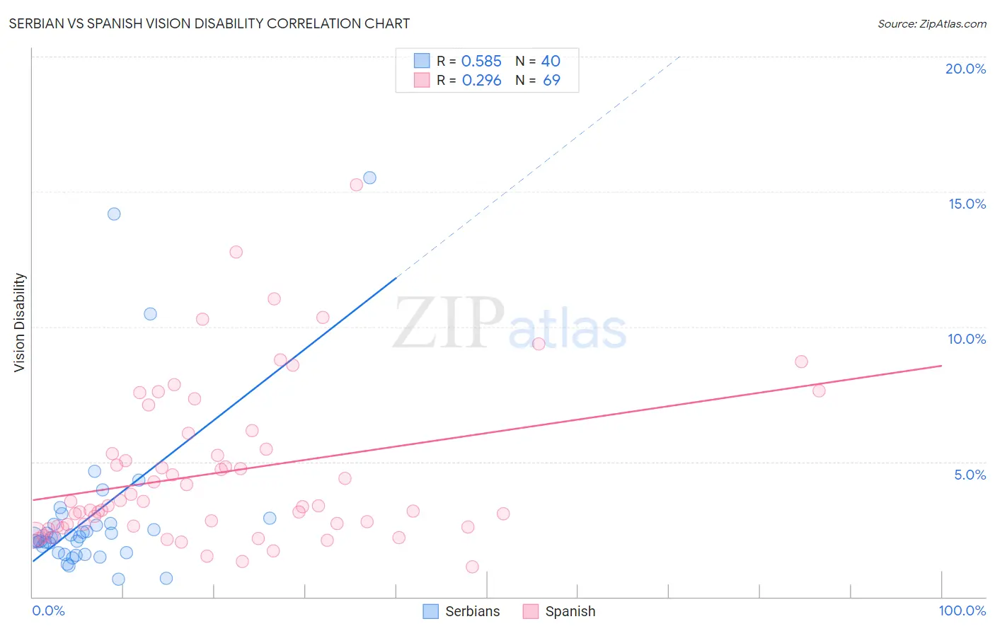 Serbian vs Spanish Vision Disability