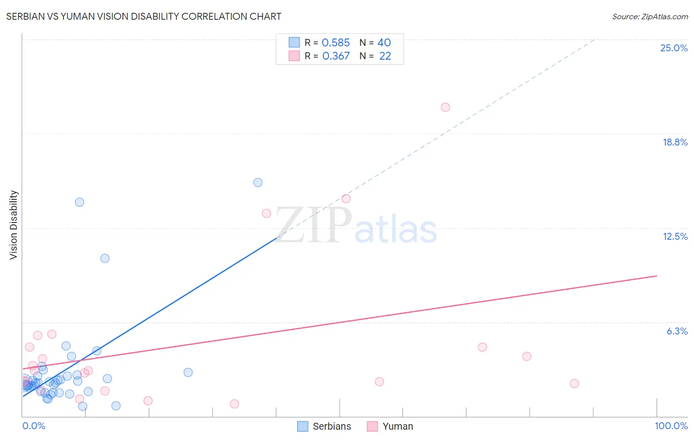 Serbian vs Yuman Vision Disability