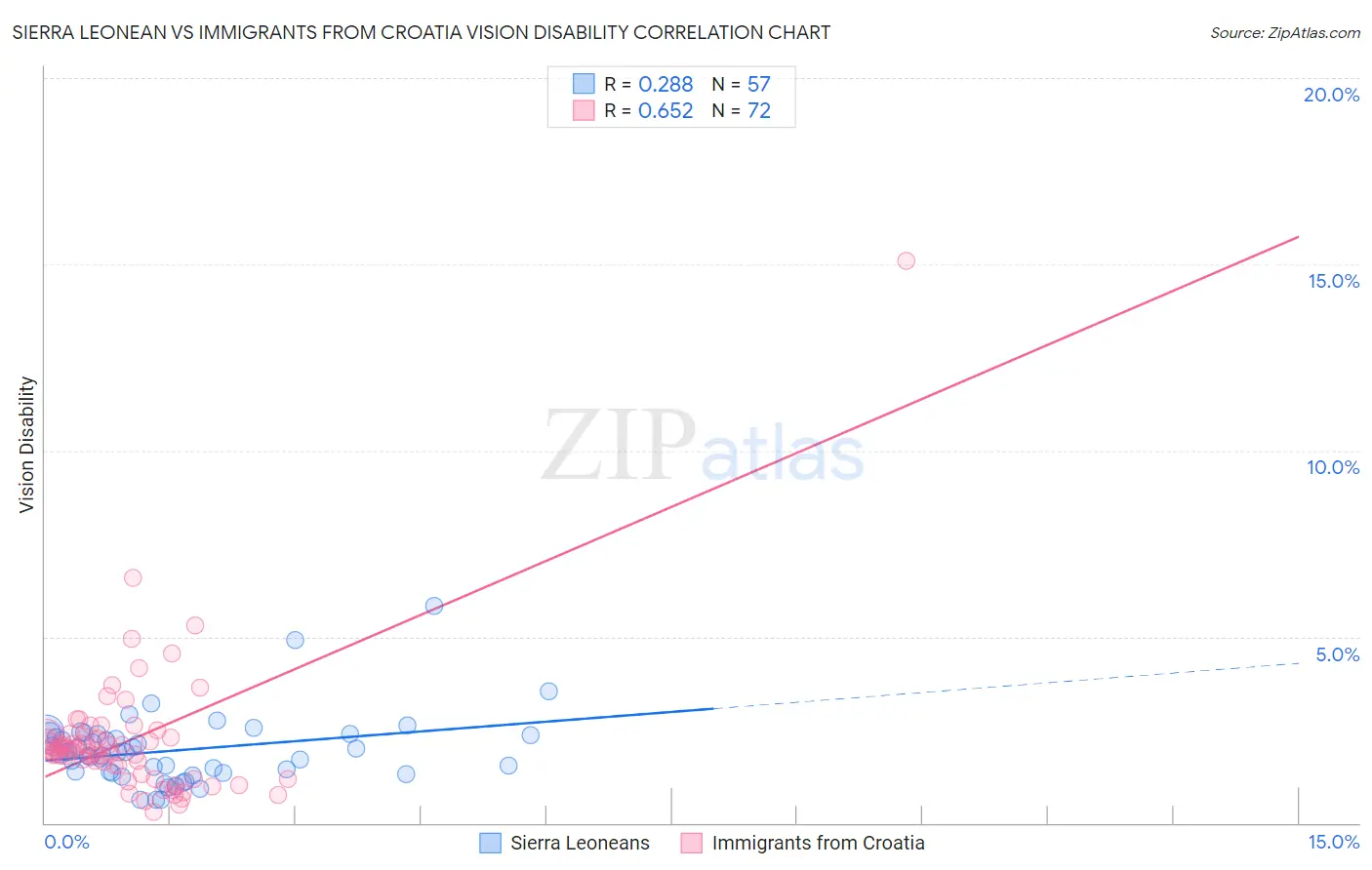 Sierra Leonean vs Immigrants from Croatia Vision Disability