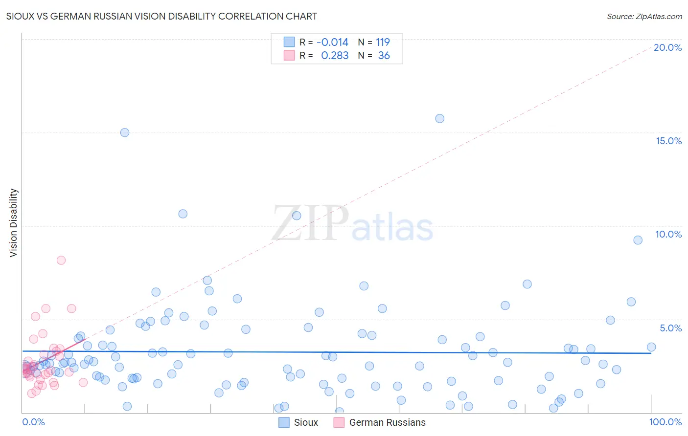 Sioux vs German Russian Vision Disability