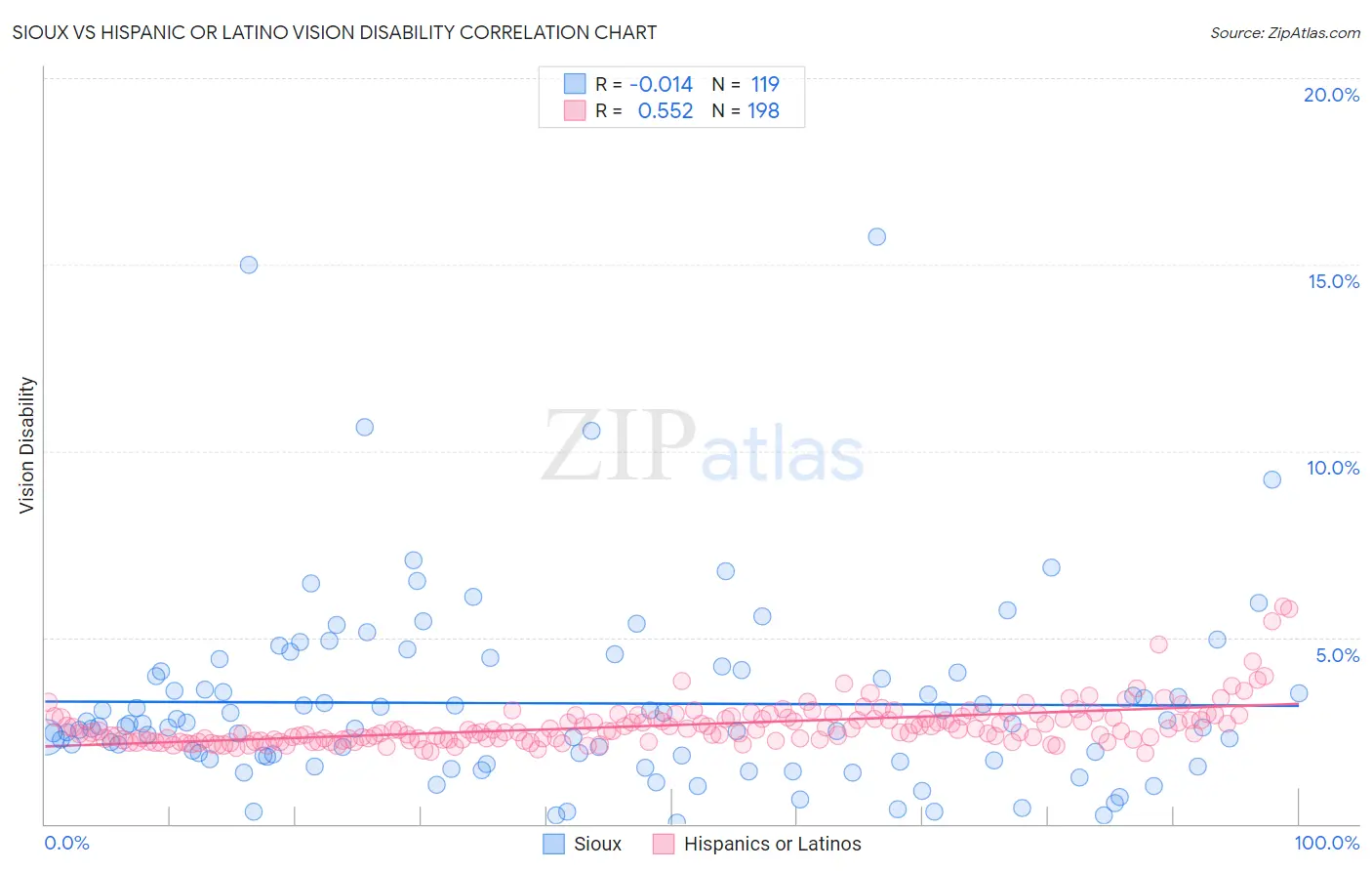 Sioux vs Hispanic or Latino Vision Disability