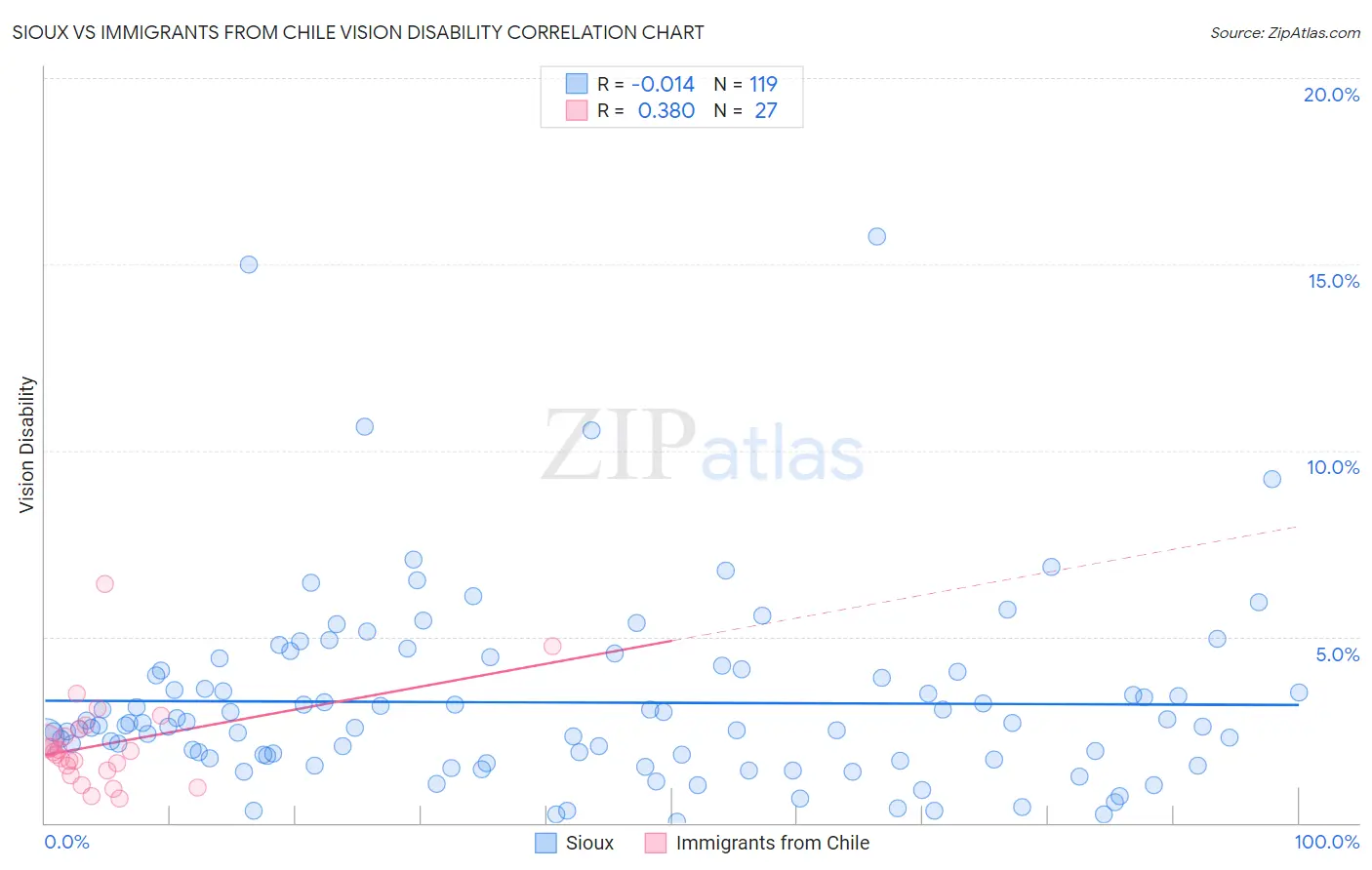 Sioux vs Immigrants from Chile Vision Disability